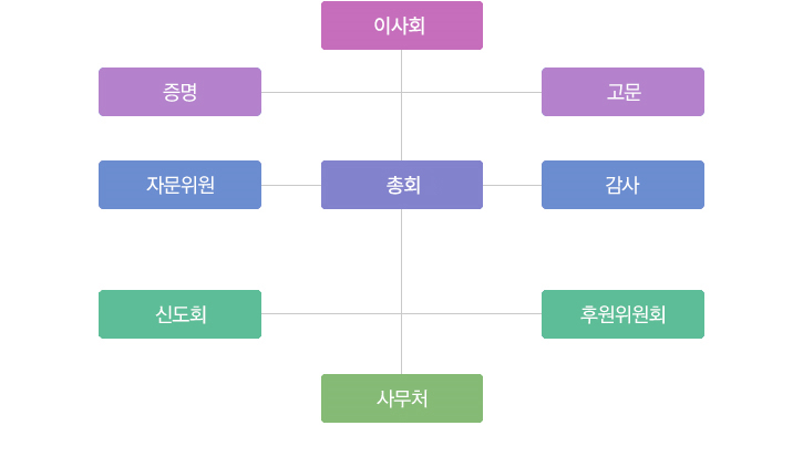 대구불교총연합회 조직도